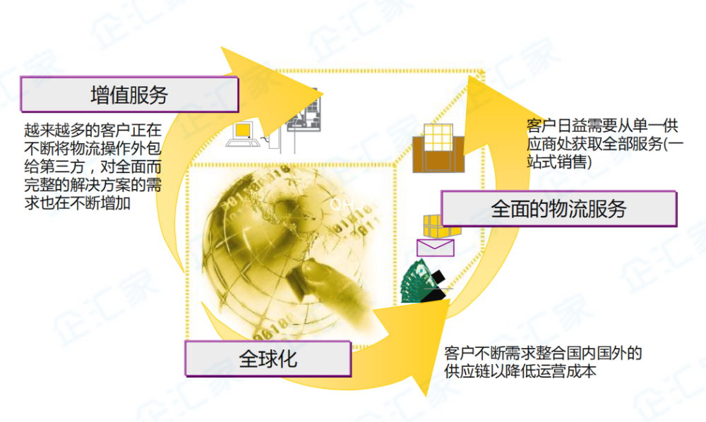 全球化,全面物流服务,增值服务