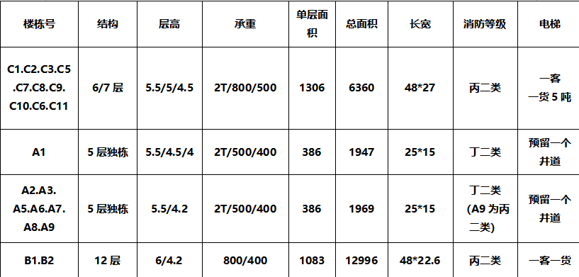 机动车位379个,丙二类,生活配套齐全