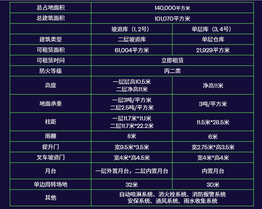 仓储，可分租，,丙二类消防，,双层坡道